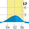 Turkey Creek tide chart for Thursday, June 12, 2025