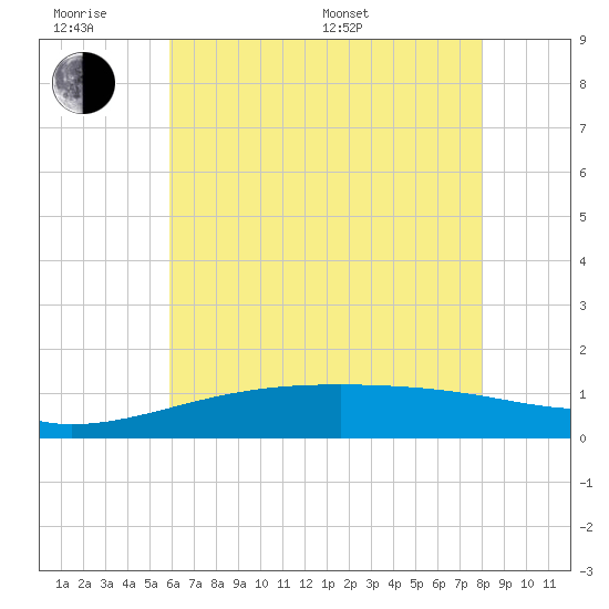 Turkey Creek tide chart for Wednesday, June 18, 2025