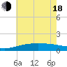 Turkey Creek tide chart for Wednesday, June 18, 2025