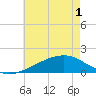 Turkey Creek tide chart for Sunday, June 1, 2025