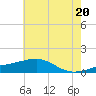 Turkey Creek tide chart for Friday, June 20, 2025