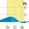 Turkey Creek tide chart for Saturday, June 21, 2025