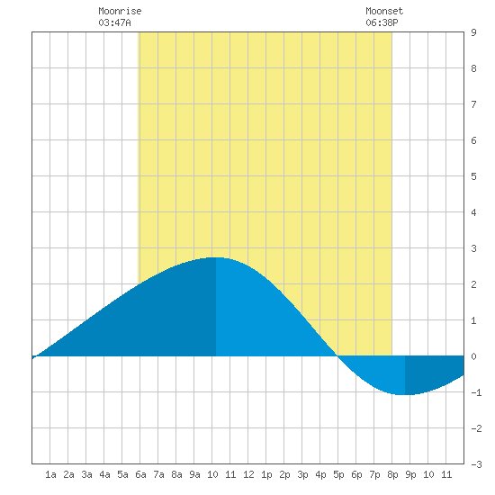 Turkey Creek tide chart for Monday, June 23, 2025
