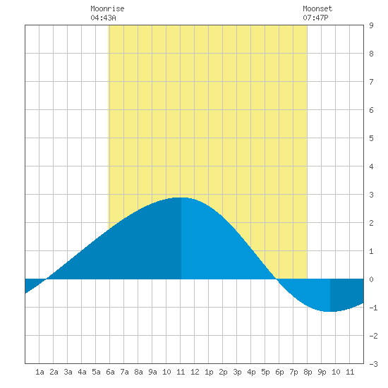 Turkey Creek tide chart for Tuesday, June 24, 2025