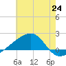 Turkey Creek tide chart for Tuesday, June 24, 2025