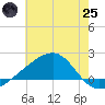 Turkey Creek tide chart for Wednesday, June 25, 2025