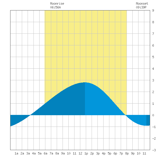 Turkey Creek tide chart for Thursday, June 26, 2025