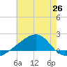 Turkey Creek tide chart for Thursday, June 26, 2025