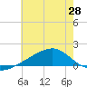 Turkey Creek tide chart for Saturday, June 28, 2025