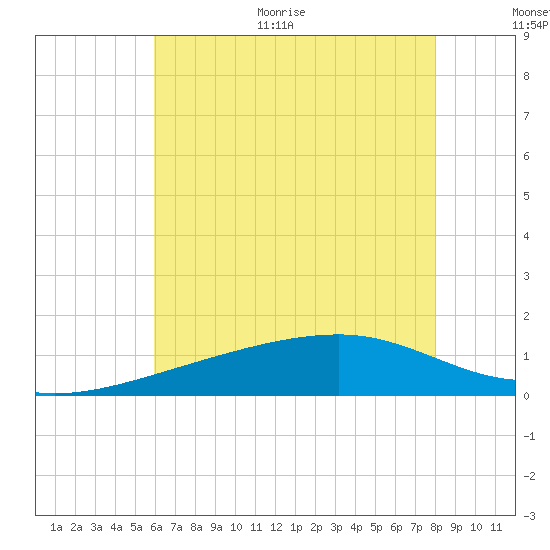 Turkey Creek tide chart for Monday, June 30, 2025