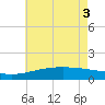 Turkey Creek tide chart for Tuesday, June 3, 2025