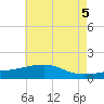 Turkey Creek tide chart for Thursday, June 5, 2025