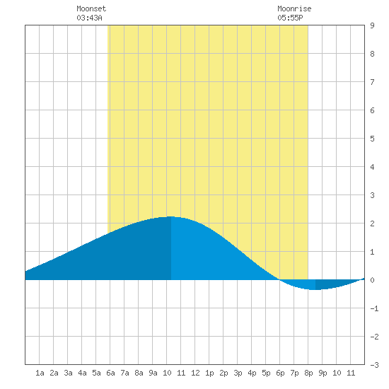 Turkey Creek tide chart for Sunday, June 8, 2025