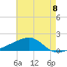 Turkey Creek tide chart for Sunday, June 8, 2025