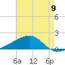 Turkey Creek tide chart for Monday, June 9, 2025