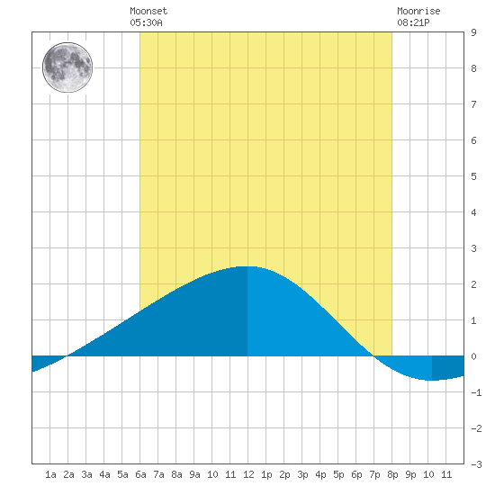 Turkey Creek tide chart for Thursday, July 10, 2025
