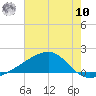 Turkey Creek tide chart for Thursday, July 10, 2025