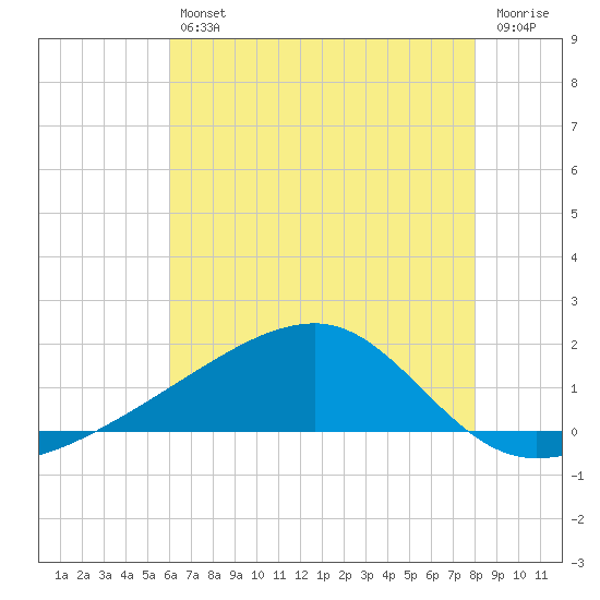 Turkey Creek tide chart for Friday, July 11, 2025