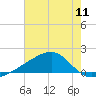 Turkey Creek tide chart for Friday, July 11, 2025