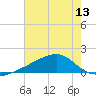 Turkey Creek tide chart for Sunday, July 13, 2025