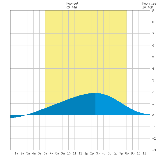 Turkey Creek tide chart for Monday, July 14, 2025