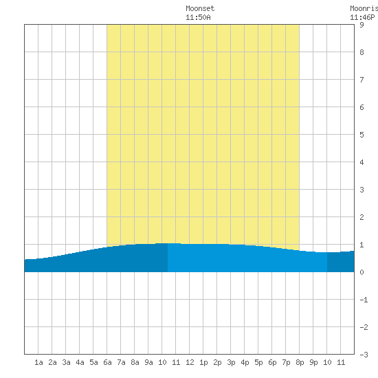 Turkey Creek tide chart for Wednesday, July 16, 2025