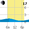 Turkey Creek tide chart for Thursday, July 17, 2025
