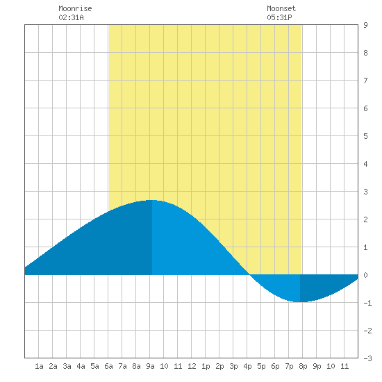 Turkey Creek tide chart for Monday, July 21, 2025