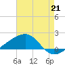Turkey Creek tide chart for Monday, July 21, 2025