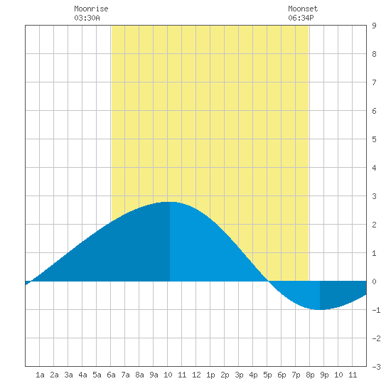 Turkey Creek tide chart for Tuesday, July 22, 2025