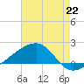 Turkey Creek tide chart for Tuesday, July 22, 2025
