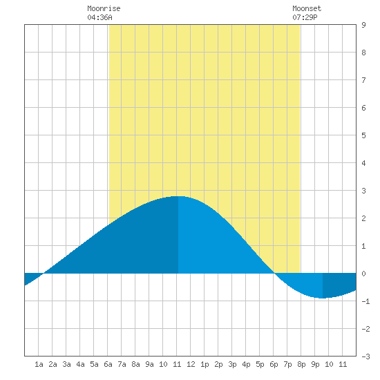 Turkey Creek tide chart for Wednesday, July 23, 2025