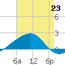 Turkey Creek tide chart for Wednesday, July 23, 2025