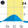 Turkey Creek tide chart for Thursday, July 24, 2025