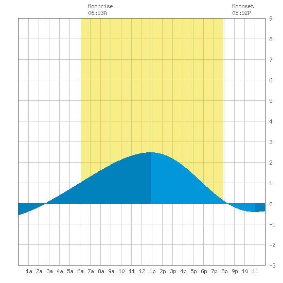 Turkey Creek tide chart for Friday, July 25, 2025