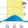 Turkey Creek tide chart for Friday, July 25, 2025