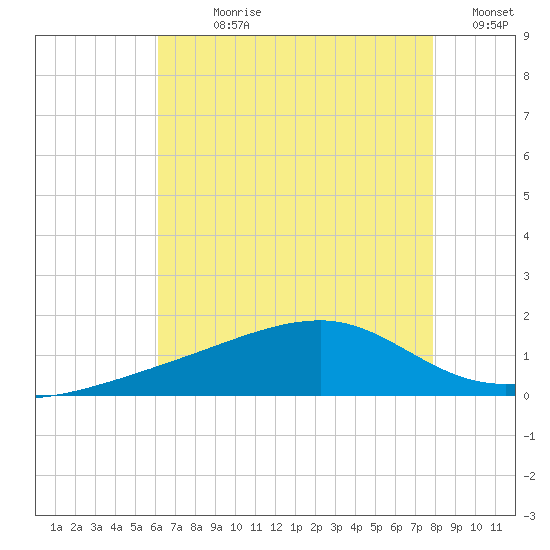 Turkey Creek tide chart for Sunday, July 27, 2025