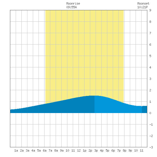 Turkey Creek tide chart for Monday, July 28, 2025