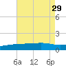 Turkey Creek tide chart for Tuesday, July 29, 2025