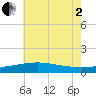 Turkey Creek tide chart for Wednesday, July 2, 2025