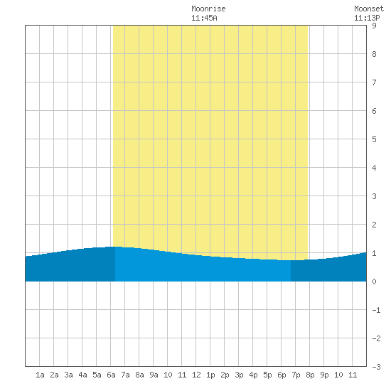 Turkey Creek tide chart for Wednesday, July 30, 2025