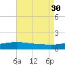Turkey Creek tide chart for Wednesday, July 30, 2025