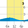 Turkey Creek tide chart for Thursday, July 3, 2025