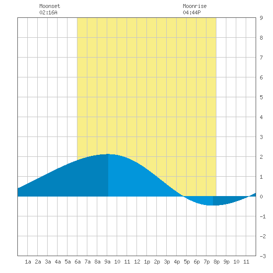 Turkey Creek tide chart for Sunday, July 6, 2025