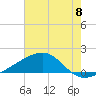 Turkey Creek tide chart for Tuesday, July 8, 2025