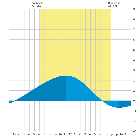 Turkey Creek tide chart for Wednesday, July 9, 2025