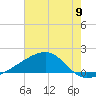 Turkey Creek tide chart for Wednesday, July 9, 2025