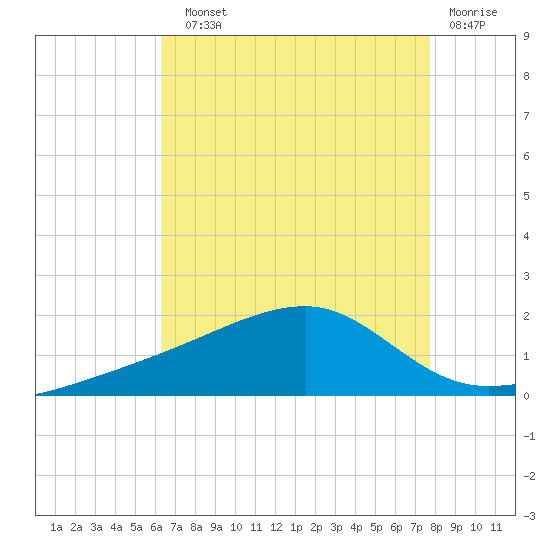 Turkey Creek tide chart for Sunday, August 10, 2025