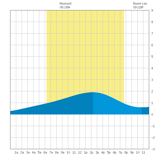 Turkey Creek tide chart for Monday, August 11, 2025