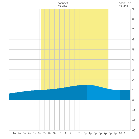 Turkey Creek tide chart for Tuesday, August 12, 2025